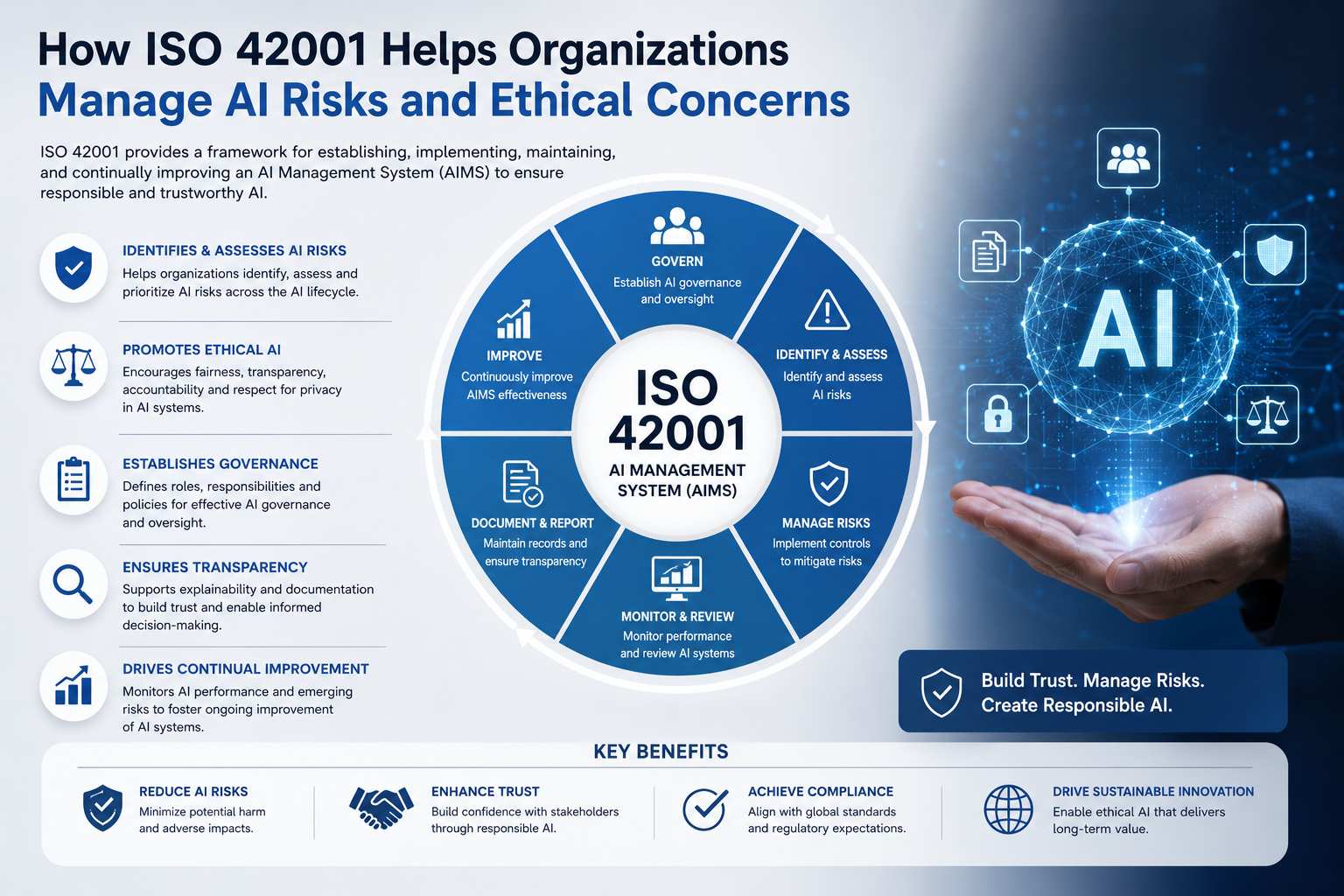 How ISO 42001 Helps Organizations Manage AI Risks and Ethical Concerns